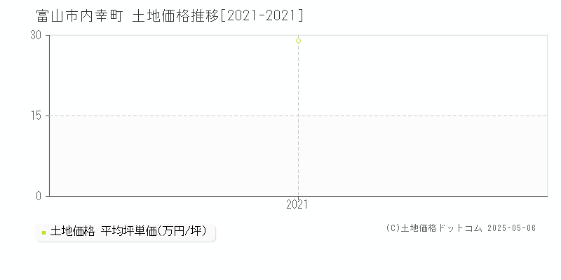 富山市内幸町の土地価格推移グラフ 