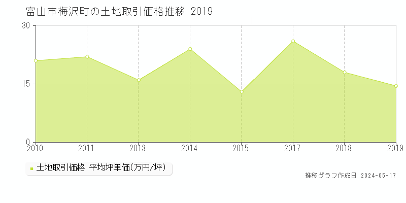 富山市梅沢町の土地価格推移グラフ 