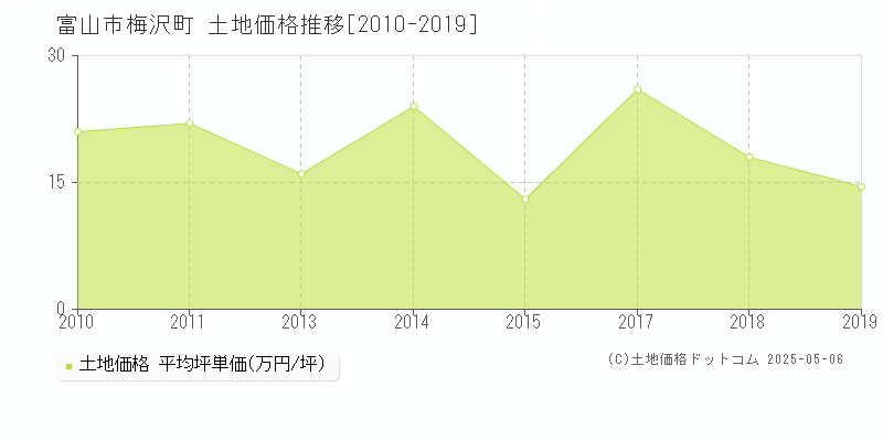 梅沢町(富山市)の土地価格推移グラフ(坪単価)[2010-2019年]