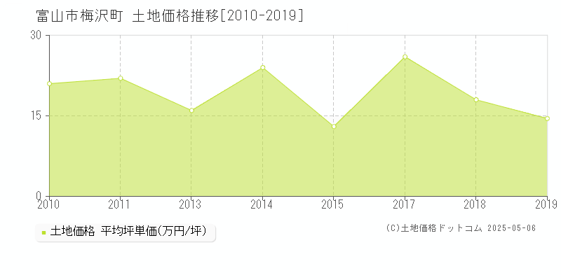 富山市梅沢町の土地価格推移グラフ 