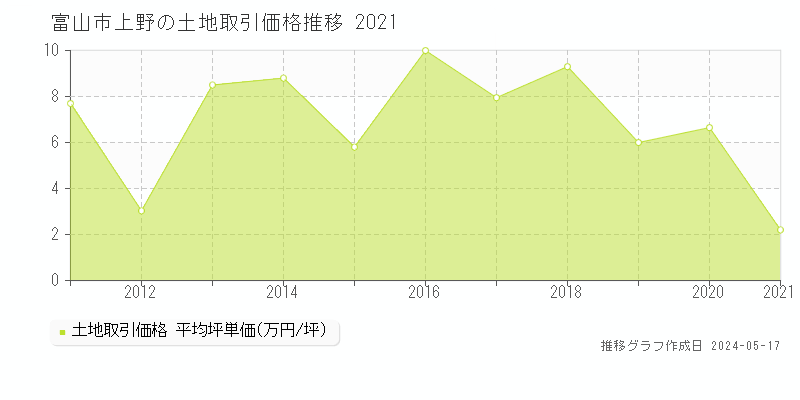 富山市上野の土地価格推移グラフ 