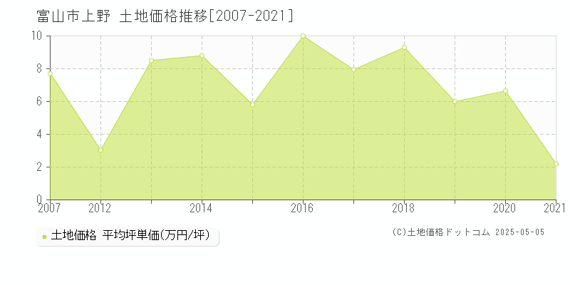 上野(富山市)の土地価格推移グラフ(坪単価)[2007-2021年]