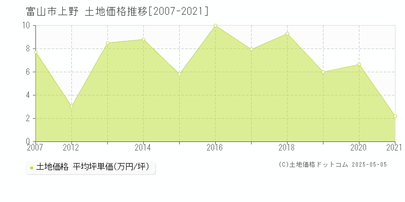 富山市上野の土地価格推移グラフ 