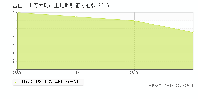 富山市上野寿町の土地取引事例推移グラフ 