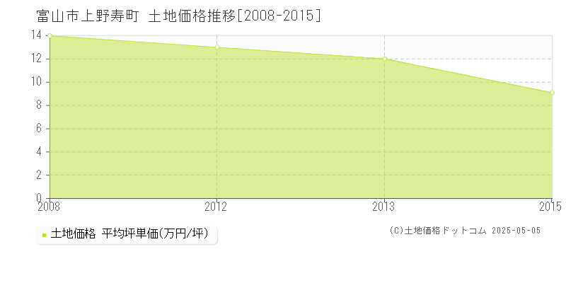 上野寿町(富山市)の土地価格推移グラフ(坪単価)[2008-2015年]