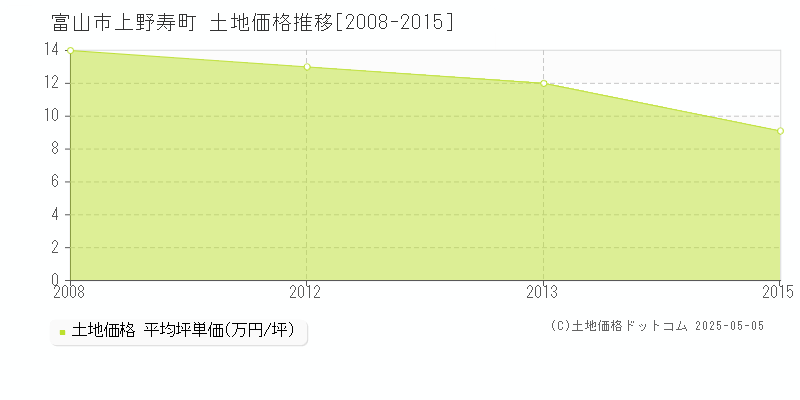 富山市上野寿町の土地価格推移グラフ 