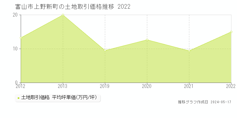 富山市上野新町の土地価格推移グラフ 
