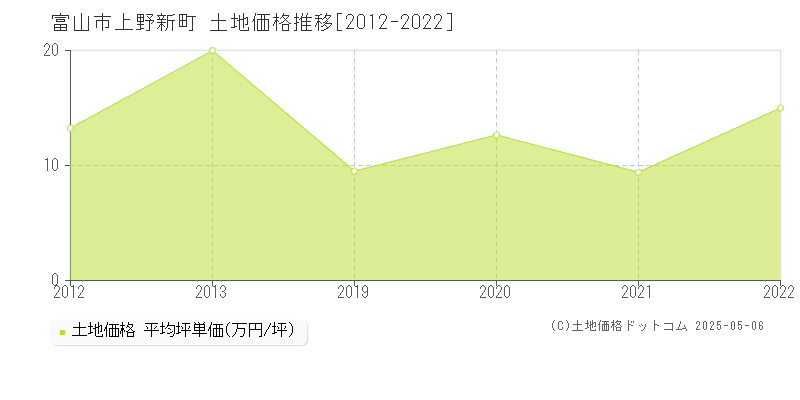上野新町(富山市)の土地価格推移グラフ(坪単価)[2012-2022年]