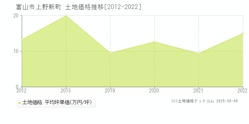 富山市上野新町の土地価格推移グラフ 