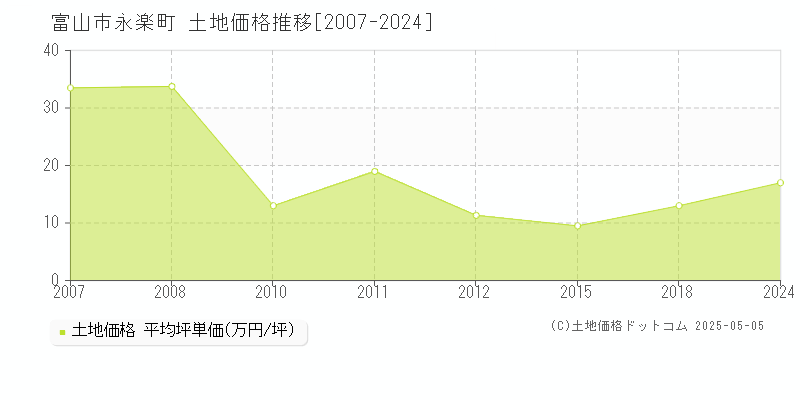 永楽町(富山市)の土地価格推移グラフ(坪単価)[2007-2024年]