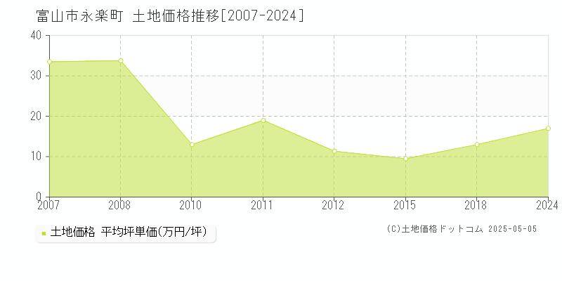 富山市永楽町の土地価格推移グラフ 