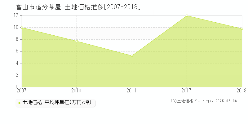 追分茶屋(富山市)の土地価格推移グラフ(坪単価)[2007-2018年]