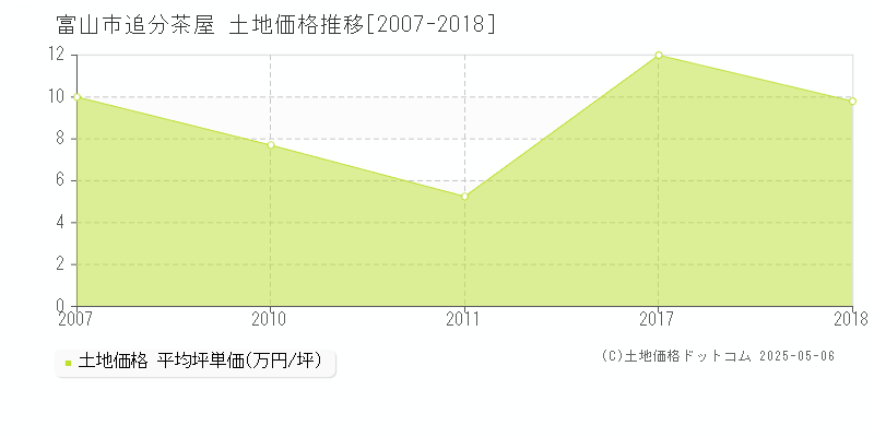 富山市追分茶屋の土地価格推移グラフ 