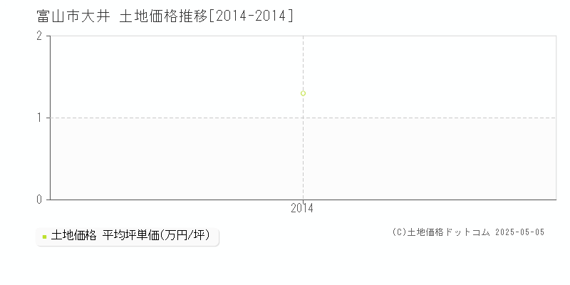 大井(富山市)の土地価格推移グラフ(坪単価)[2014-2014年]