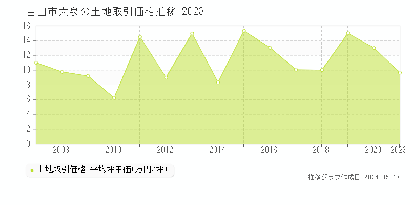 富山市大泉の土地価格推移グラフ 