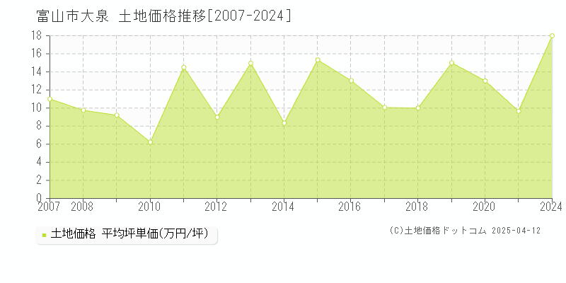 富山市大泉の土地価格推移グラフ 