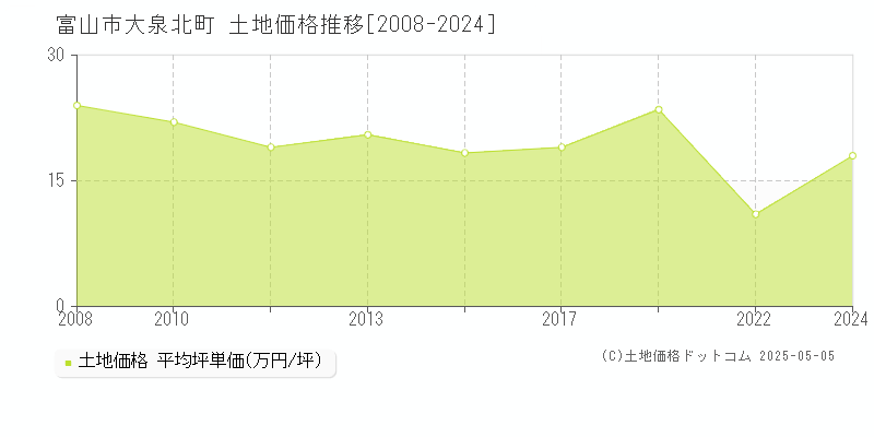大泉北町(富山市)の土地価格推移グラフ(坪単価)[2008-2024年]