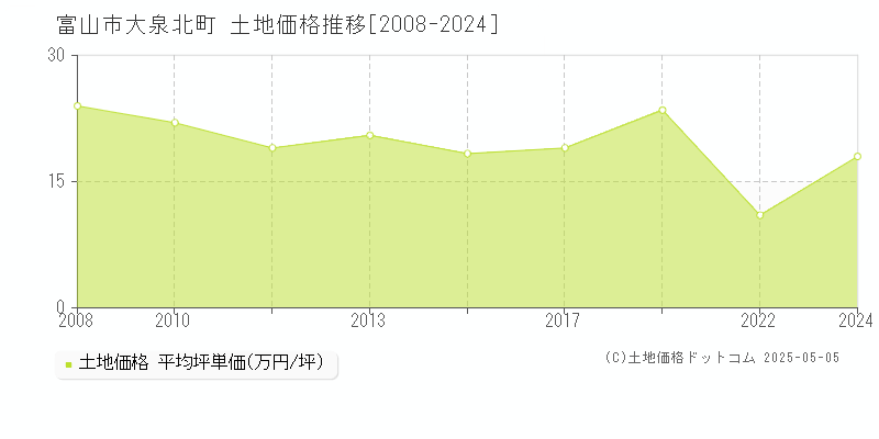 富山市大泉北町の土地価格推移グラフ 