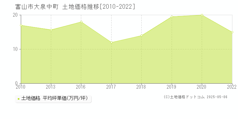 大泉中町(富山市)の土地価格推移グラフ(坪単価)[2010-2022年]