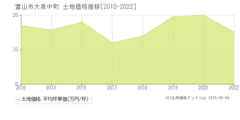 富山市大泉中町の土地価格推移グラフ 