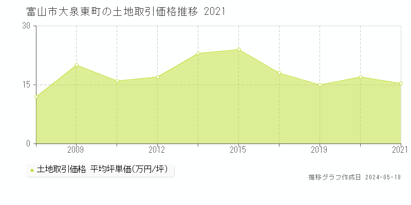 富山市大泉東町の土地取引事例推移グラフ 