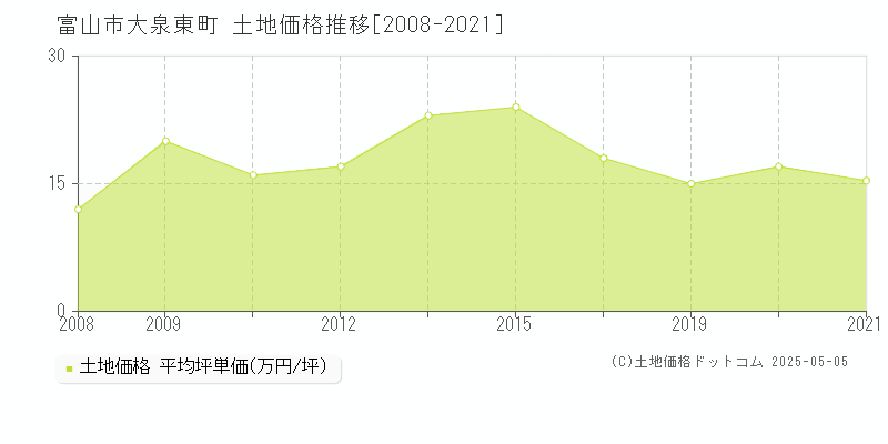 大泉東町(富山市)の土地価格推移グラフ(坪単価)[2008-2021年]