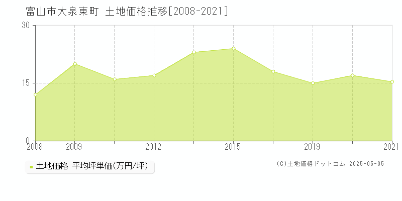 富山市大泉東町の土地価格推移グラフ 