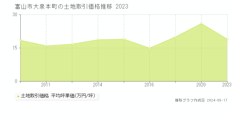 富山市大泉本町の土地価格推移グラフ 