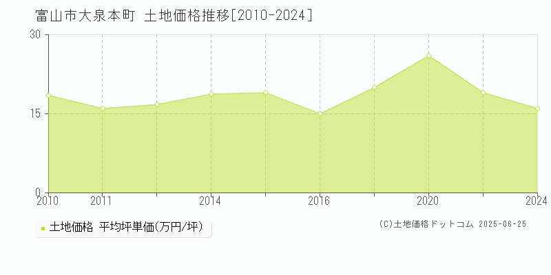 大泉本町(富山市)の土地価格推移グラフ(坪単価)[2010-2024年]