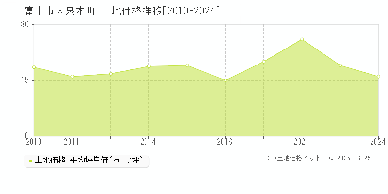 富山市大泉本町の土地価格推移グラフ 