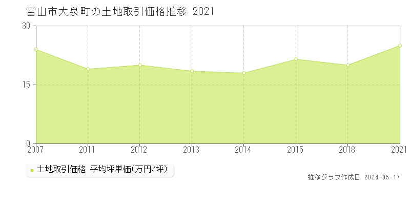 富山市大泉町の土地価格推移グラフ 