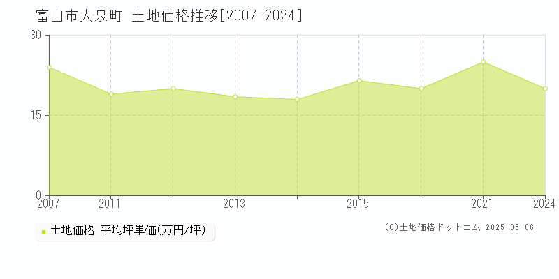 大泉町(富山市)の土地価格推移グラフ(坪単価)[2007-2024年]