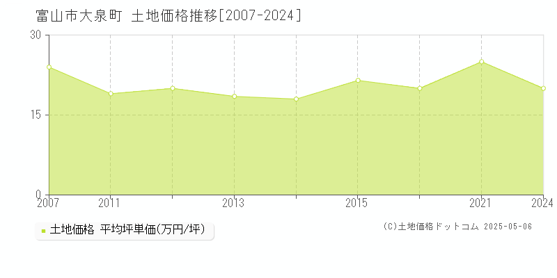 富山市大泉町の土地価格推移グラフ 