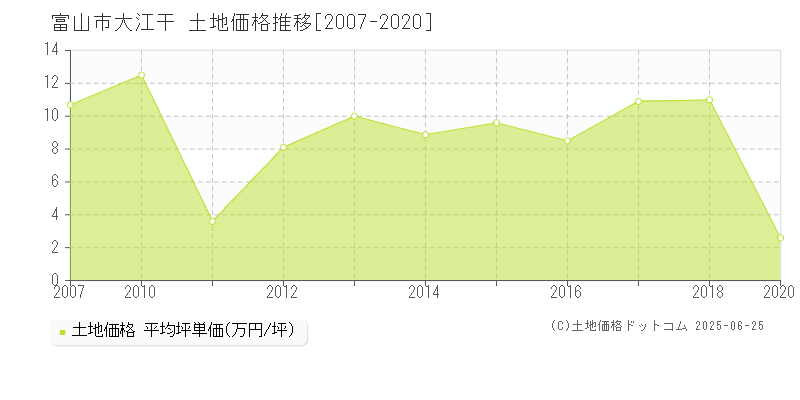 大江干(富山市)の土地価格推移グラフ(坪単価)[2007-2020年]