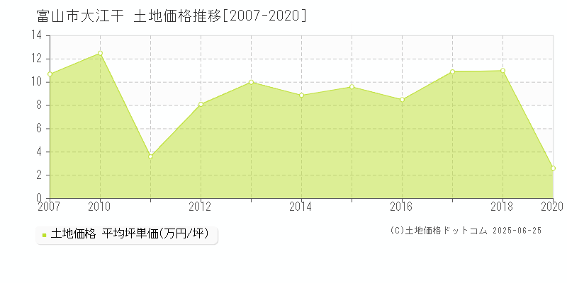 富山市大江干の土地価格推移グラフ 