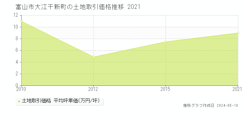 富山市大江干新町の土地取引事例推移グラフ 