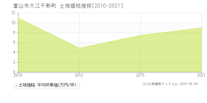 大江干新町(富山市)の土地価格推移グラフ(坪単価)[2010-2021年]