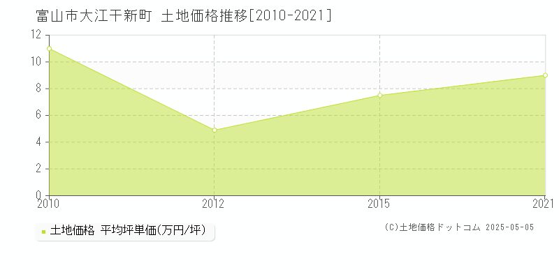 富山市大江干新町の土地取引価格推移グラフ 