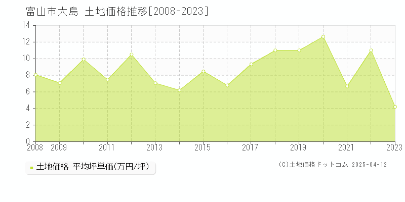 富山市大島の土地価格推移グラフ 