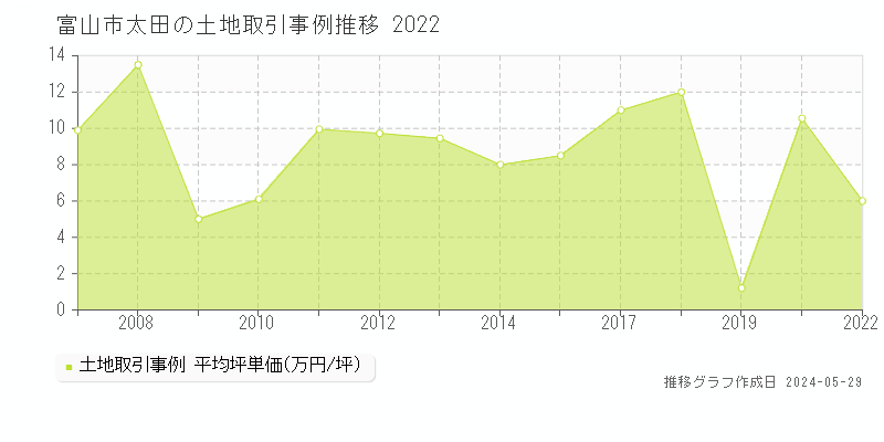 富山市太田の土地取引事例推移グラフ 