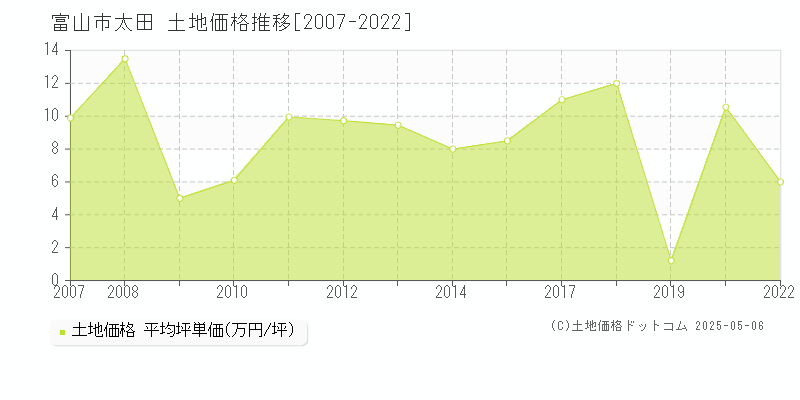 太田(富山市)の土地価格推移グラフ(坪単価)[2007-2022年]