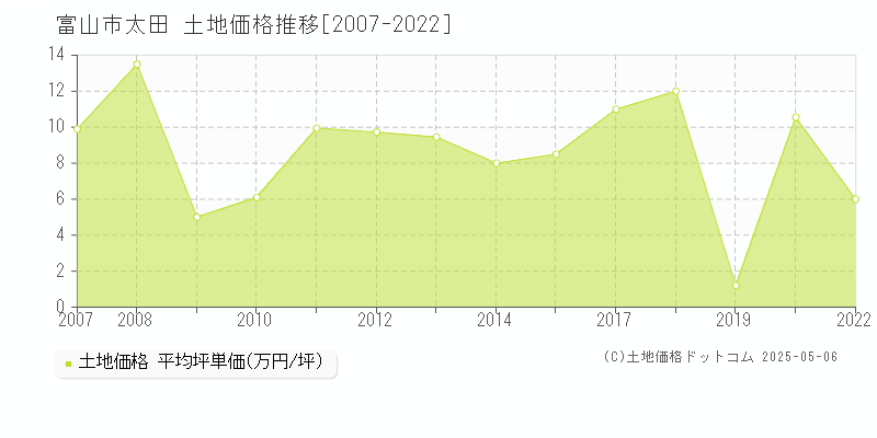 富山市太田の土地価格推移グラフ 