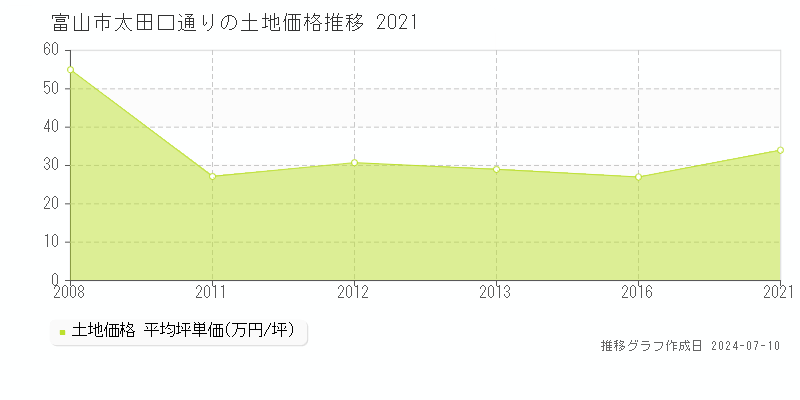 富山市太田口通りの土地価格推移グラフ 