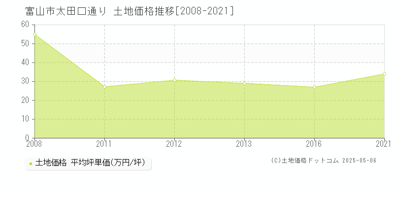 富山市太田口通りの土地価格推移グラフ 