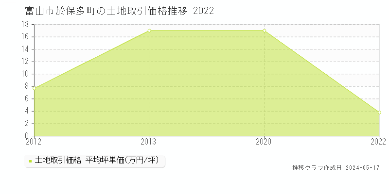 富山市於保多町の土地価格推移グラフ 