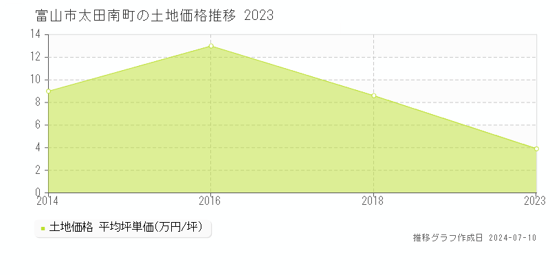 富山市太田南町の土地価格推移グラフ 