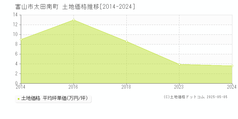 太田南町(富山市)の土地価格推移グラフ(坪単価)[2014-2024年]
