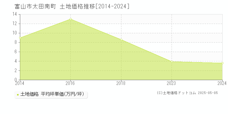 富山市太田南町の土地価格推移グラフ 