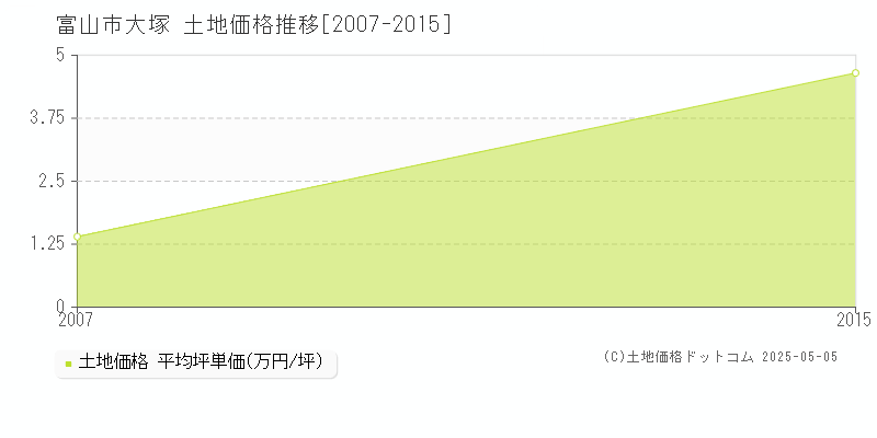 大塚(富山市)の土地価格推移グラフ(坪単価)[2007-2015年]