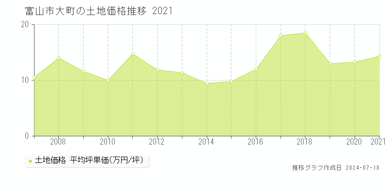 富山市大町の土地価格推移グラフ 